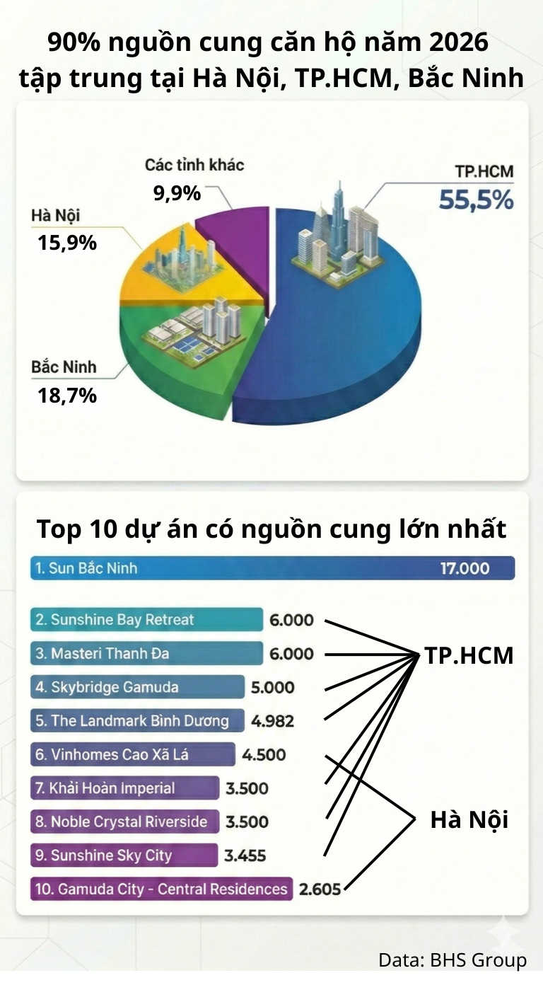 93.000 căn chung cư sắp đổ bộ thị trường, riêng một đại dự án tại Bắc Ninh cung cấp 17.000 căn - Ảnh 1.