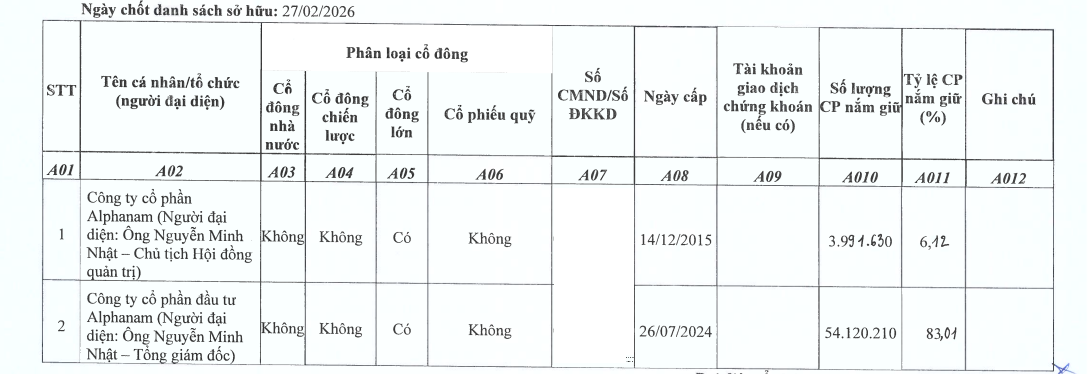 co-cau-co-dong-cua-alphanam-ec-the-nao-antt-17733090812731355328217-1773374726389-1773374726611607724888 Cơ cấu cổ đông của Alphanam E&C thế nào? - Ảnh 1.