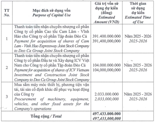 Hạ tầng Giao thông Đèo Cả tăng vốn vượt 5.400 tỷ đồng sau đợt chào bán cổ phiếu- Ảnh 1. Hạ tầng Giao thông Đèo Cả tăng vốn vượt 5.400 tỷ đồng sau đợt chào bán cổ phiếu- Ảnh 1.