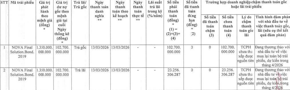 nvl-1773674986322688955560-1773736736589-1773736737166419110109 Công ty con của Novaland chậm thanh toán gần 126 tỷ đồng gốc, lãi trái phiếu - Ảnh 1.