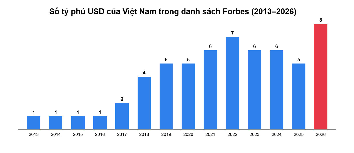 Từ thế "đơn thương độc mã" của ông Phạm Nhật Vượng, số lượng tỷ phú USD của Việt Nam tăng gấp 8 lần sau 13 năm- Ảnh 1. Từ thế "đơn thương độc mã" của ông Phạm Nhật Vượng, số lượng tỷ phú USD của Việt Nam tăng gấp 8 lần sau 13 năm- Ảnh 1.