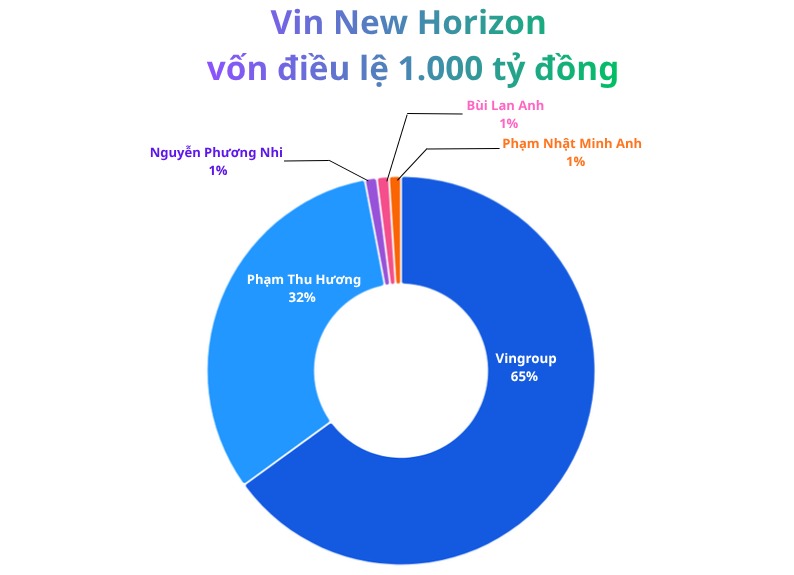 vin-1761879344610930002813-1773300418062628937510-1773362747366-1773362747679323082158 Tỷ phú Phạm Nhật Vượng đã rót bao nhiêu tiền đón đầu “mỏ vàng” mới ở Việt Nam? - Ảnh 3.